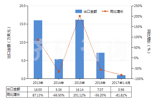 2013-2017年6月中國含溴氯二氟甲烷、溴三氟甲烷或二溴四氟乙烷的混合物(HS38247200)出口總額及增速統(tǒng)計(jì)